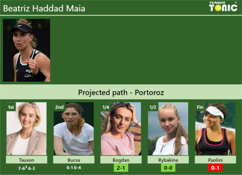 Beatriz Haddad Maia Stats info