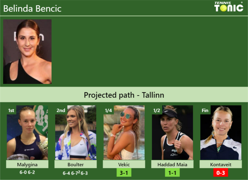 Belinda Bencic Stats info