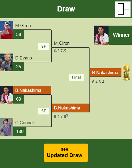 Brandon Nakashima Draw info