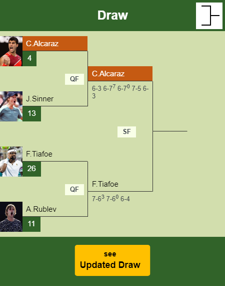 Carlos Alcaraz Draw info