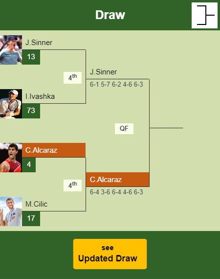 Carlos Alcaraz Draw info