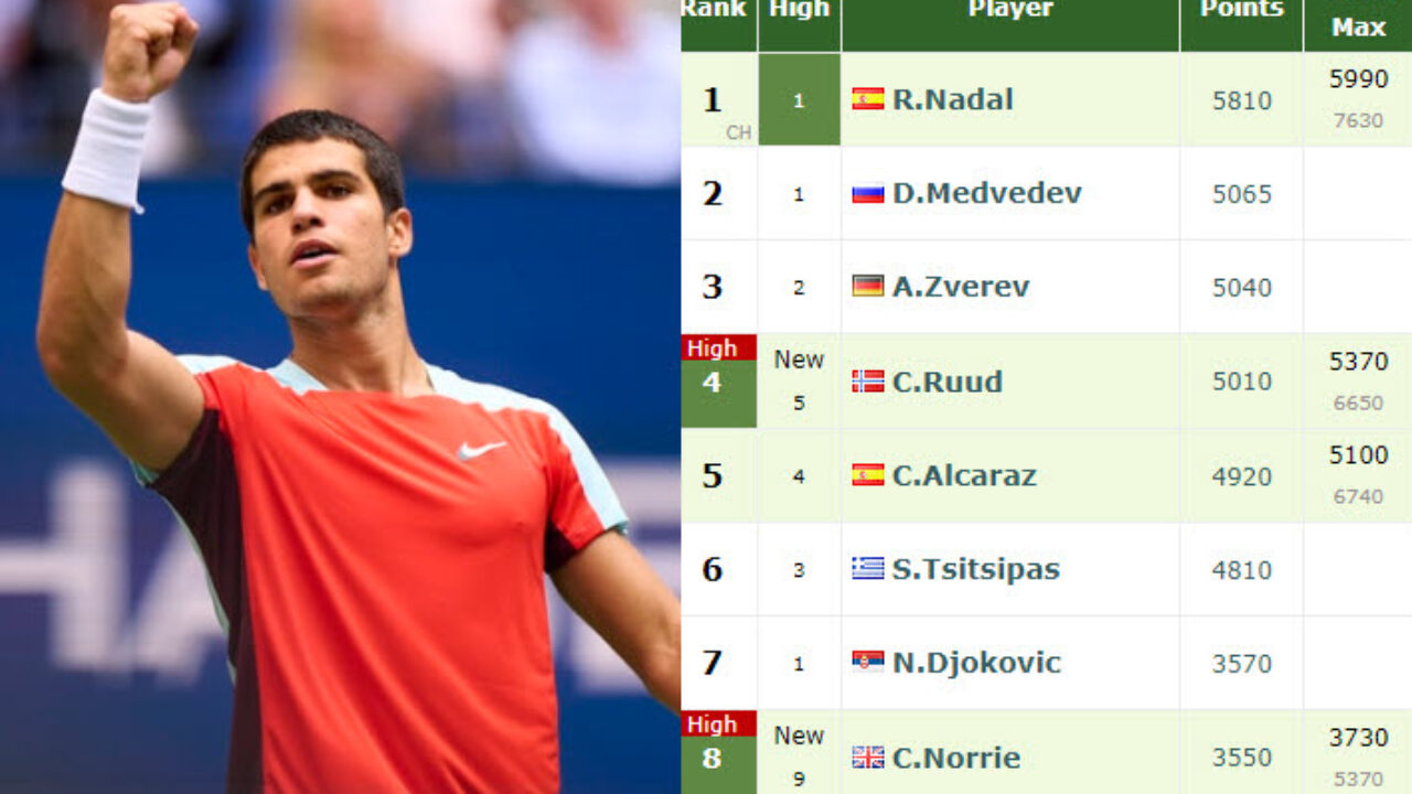 LIVE RANKINGS. Medvedev's rankings just before competing against Nadal at  the Australian Open - Tennis Tonic - News, Predictions, H2H, Live Scores,  stats