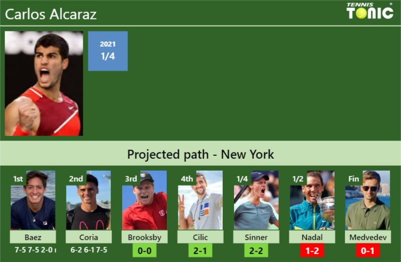 Carlos Alcaraz Stats Info Yczfq6cbiy Carlos Alcaraz Stats info