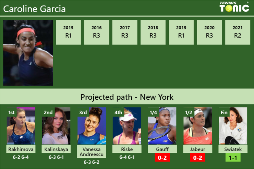 Caroline Garcia Stats info