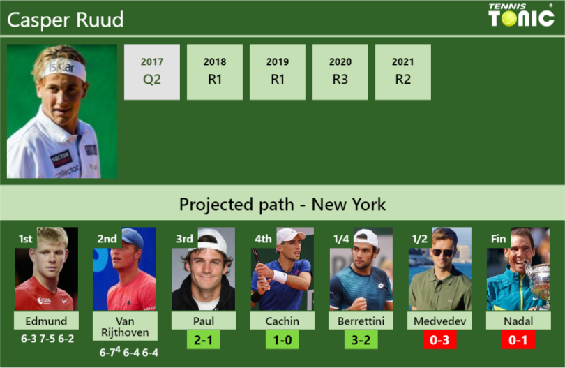 Casper Ruud Stats info