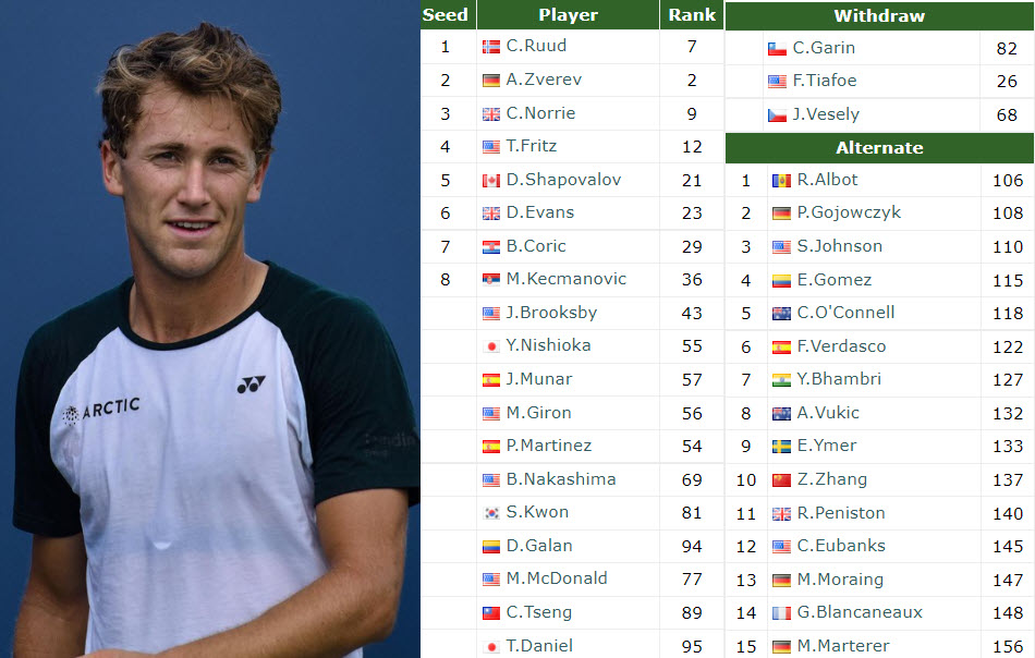 ATP SEOUL ENTRY LIST. Ruud, Zverev, Norrie, Fritz to star in the main