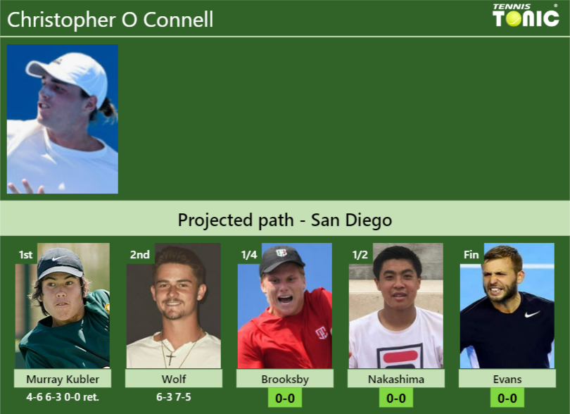 Christopher O Connell Stats info