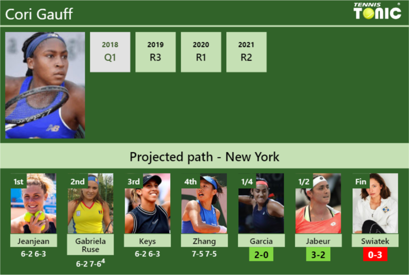 Cori Gauff Stats info