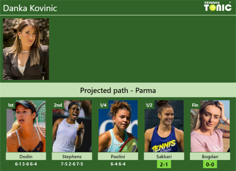 Danka Kovinic Stats info