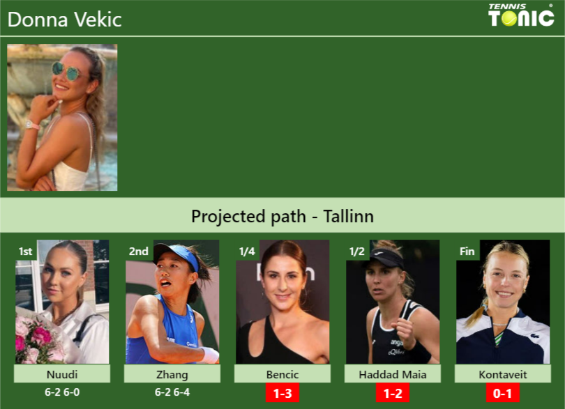 Donna Vekic Stats info