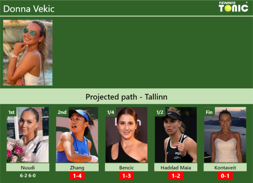Donna Vekic Stats info