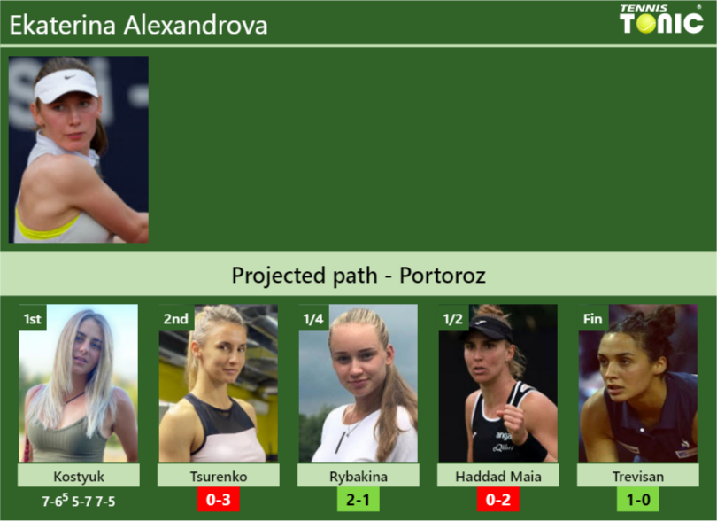 [UPDATED R2]. Prediction, H2H of Ekaterina Alexandrova's draw vs ...