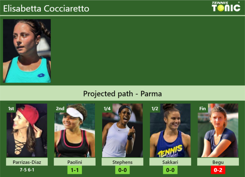 [UPDATED R2]. Prediction, H2H Of Elisabetta Cocciaretto's Draw Vs ...