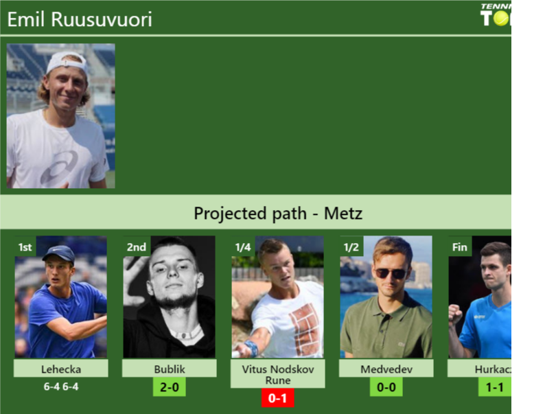 [UPDATED R2]. Prediction, H2H Of Emil Ruusuvuori's Draw Vs Bublik ...