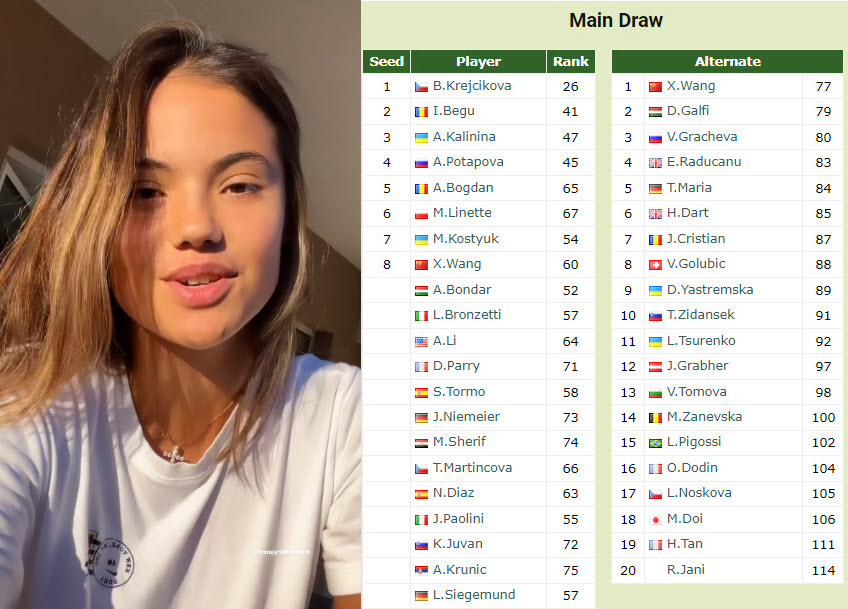 Entry List Cluj Napoca With Emma Raducanu