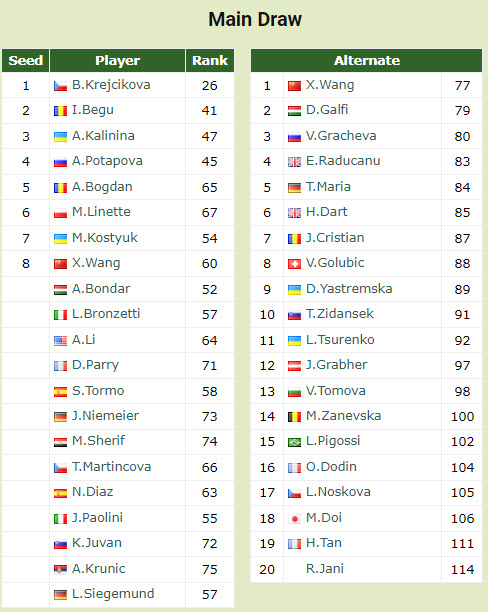 Entry List Cluj Napoca
