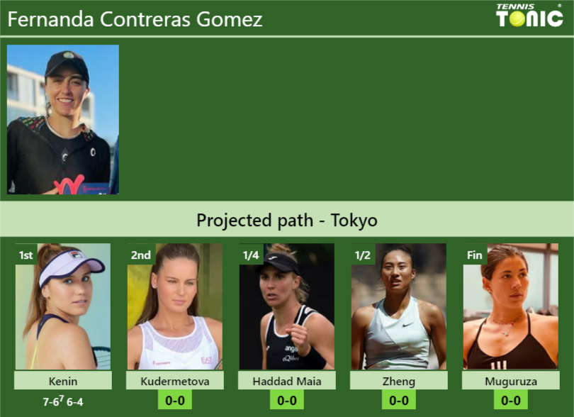 Fernanda Contreras Gomez Stats info