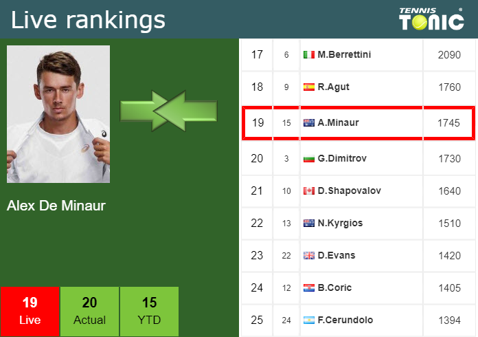 Friday Live Ranking Alex De Minaur
