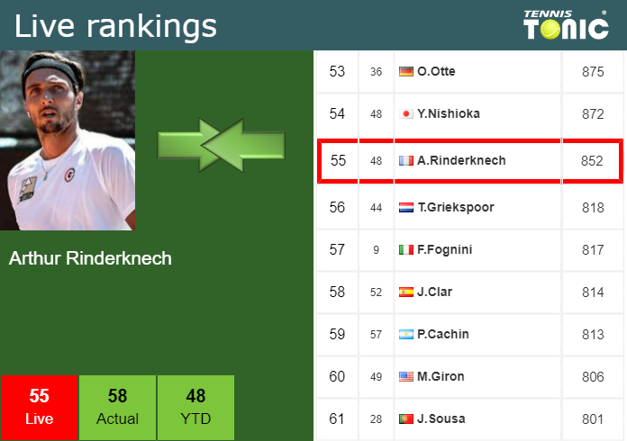 LIVE RANKINGS. Rinderknech Improves His Rank Just Before Competing ...