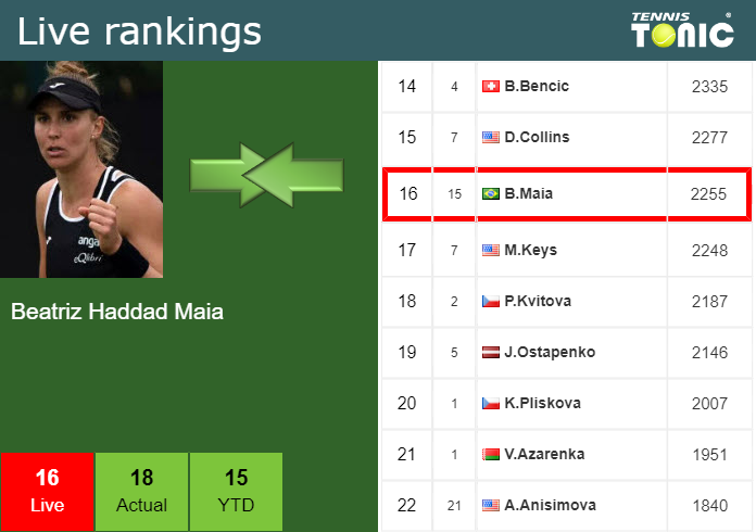 Friday Live Ranking Beatriz Haddad Maia