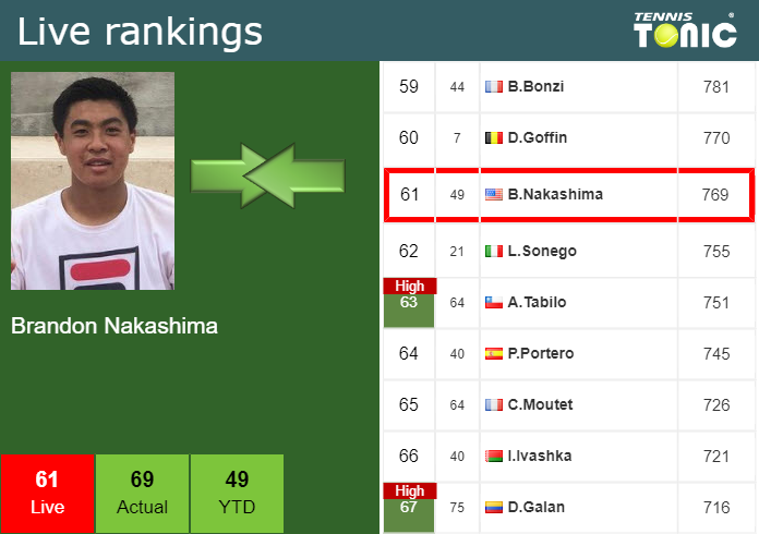 LIVE RANKINGS. Nakashima Improves His Ranking Before Squaring Off With ...