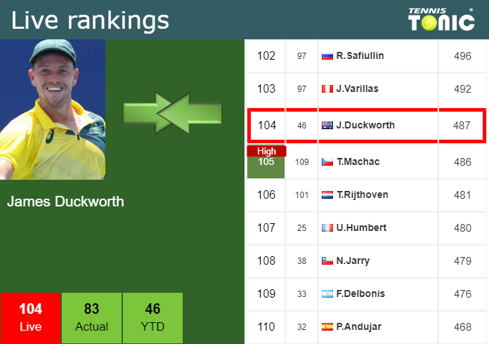 LIVE RANKINGS. Duckworth Down Before Fighting Against Giron In San ...