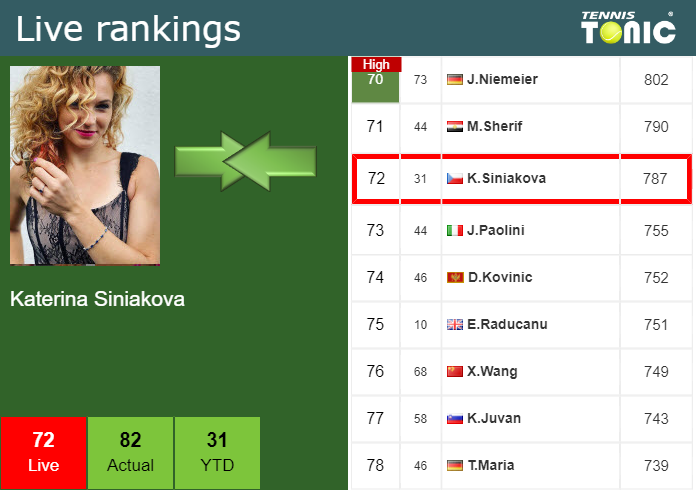 Friday Live Ranking Katerina Siniakova Bmmkwmhd Friday Live Ranking Katerina Siniakova