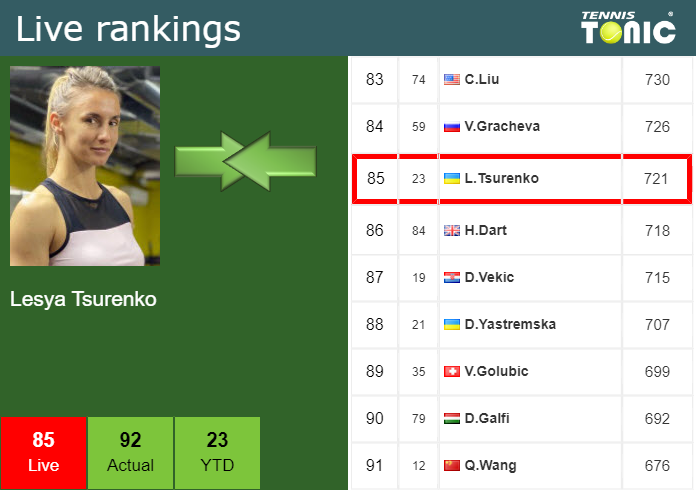 Friday Live Ranking Lesya Tsurenko Dlelrrcf Friday Live Ranking Lesya Tsurenko