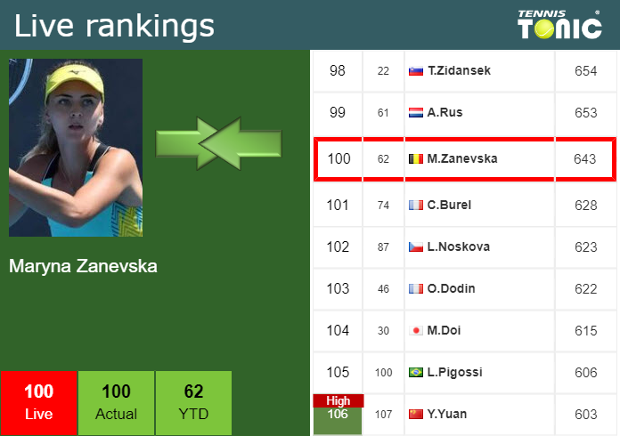 LIVE RANKINGS. Sherif achieves a new career-high just before playing  Sabalenka in Madrid - Tennis Tonic - News, Predictions, H2H, Live Scores,  stats