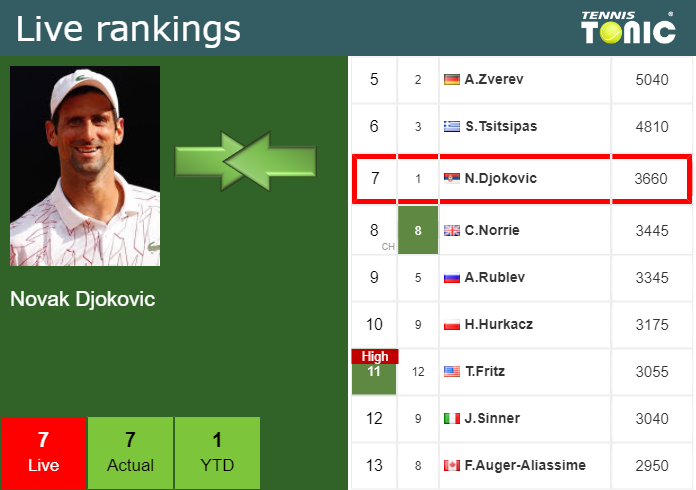 Friday Live Ranking Novak Djokovic Rplftilz Friday Live Ranking Novak Djokovic