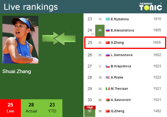 Friday Live Ranking Shuai Zhang