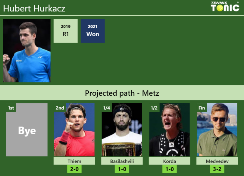Hubert Hurkacz Stats info
