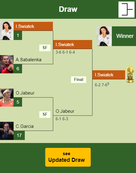 Iga Swiatek Draw info