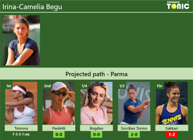 Irina-Camelia Begu Stats info