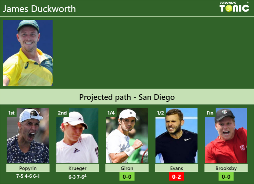 James Duckworth Stats info