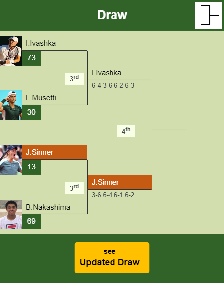 Jannik Sinner Draw info