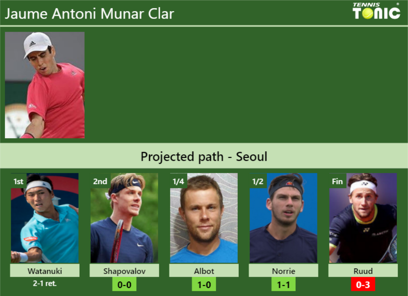 [UPDATED R2]. Prediction, H2H Of Jaume Antoni Munar Clar's Draw Vs ...