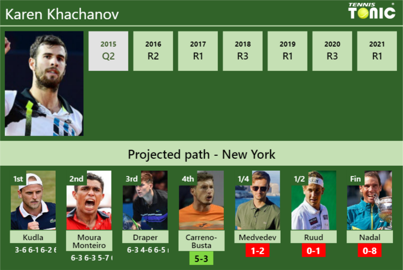 [UPDATED R4]. Prediction, H2H Of Karen Khachanov's Draw Vs Carreno ...