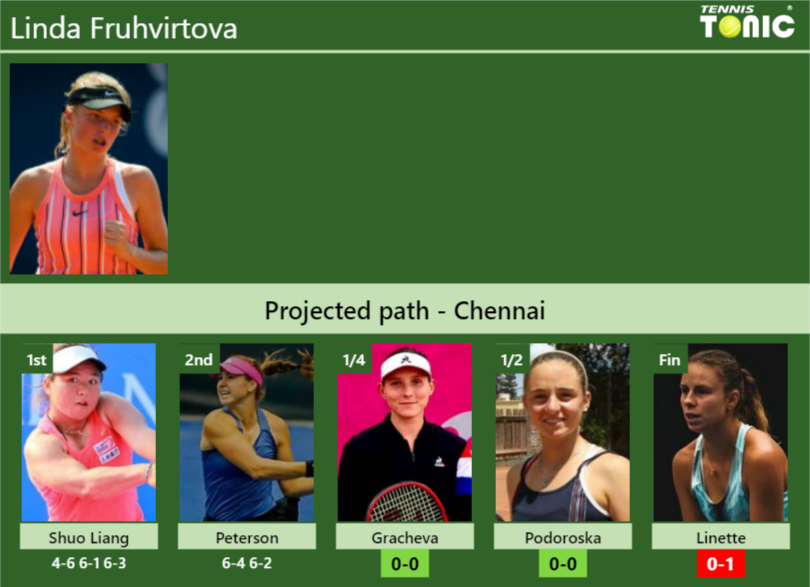 [UPDATED QF]. Prediction, H2H of Linda Fruhvirtova's draw vs Gracheva ...