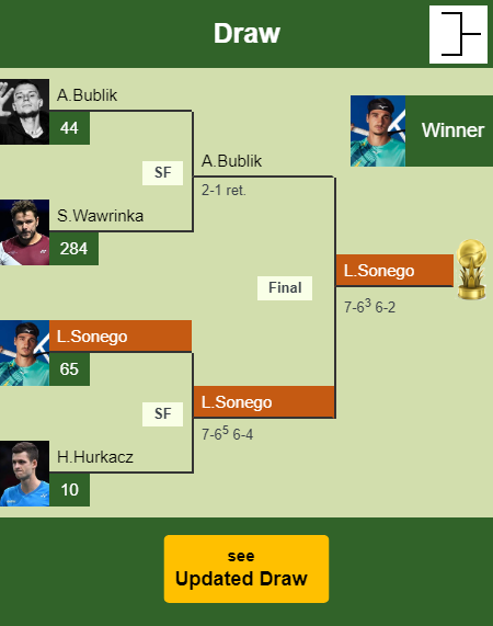 Lorenzo Sonego Draw info