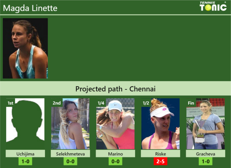 Magda Linette Stats Info Ltssg1mpek Magda Linette Stats info