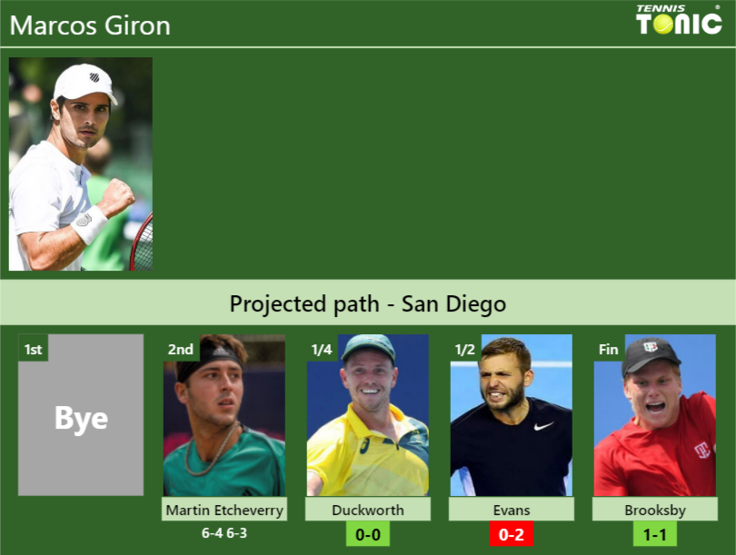 Marcos Giron Stats info