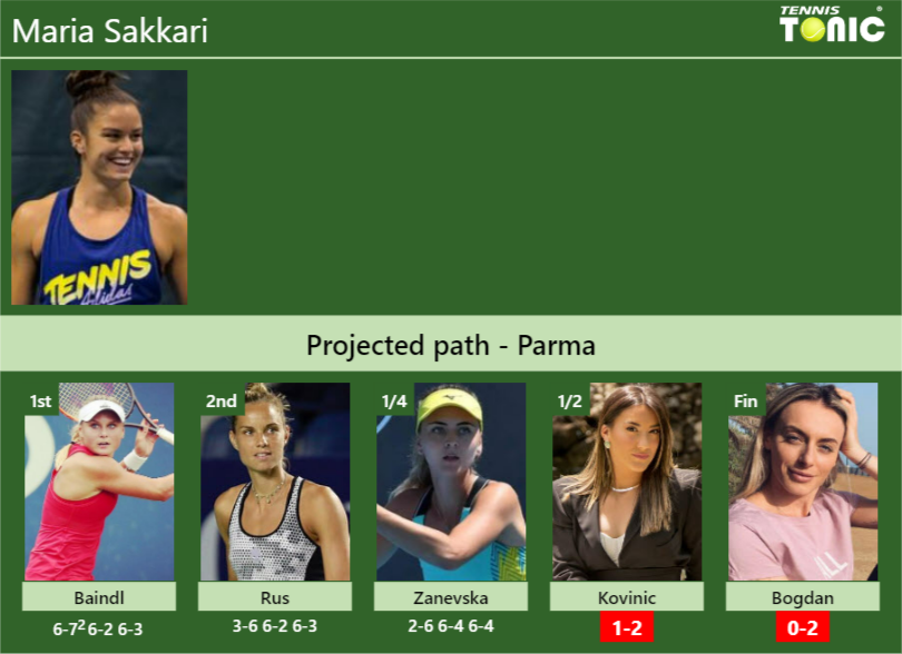 Maria Sakkari Stats info