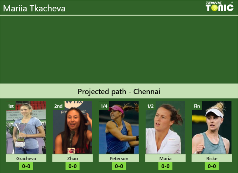 Mariia Tkacheva Stats info