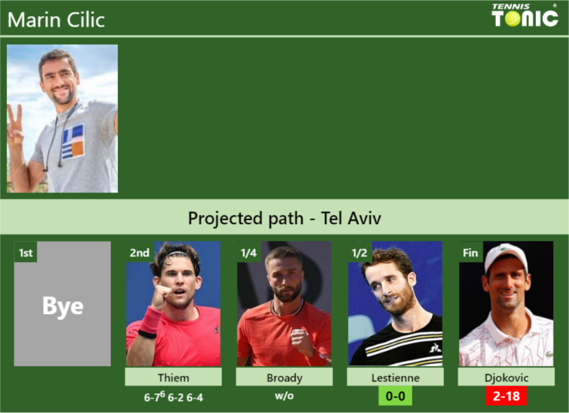 Marin Cilic Stats info