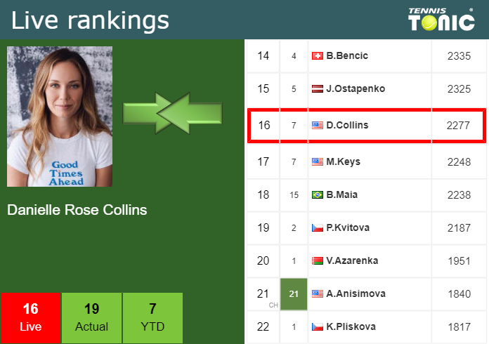 Monday Live Ranking Danielle Rose Collins W2jyjckq Monday Live Ranking Danielle Rose Collins