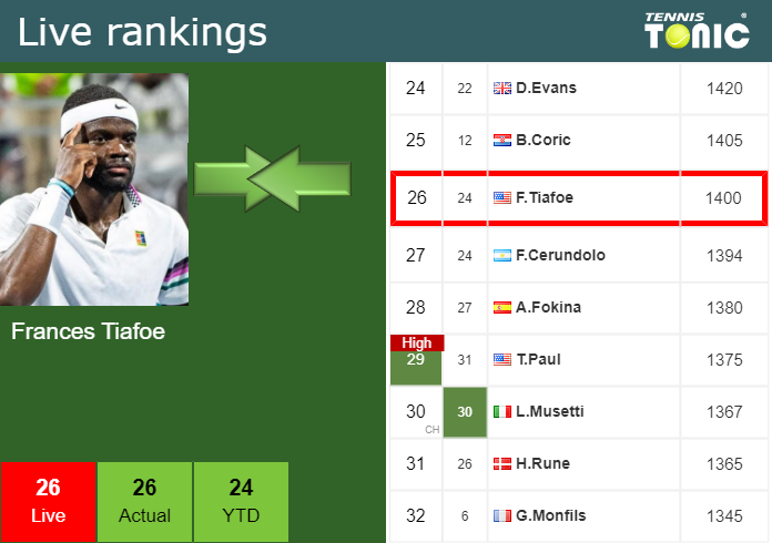 Monday Live Ranking Frances Tiafoe