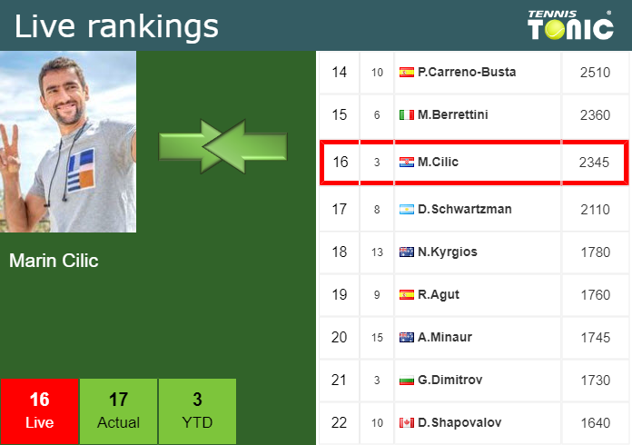 Monday Live Ranking Marin Cilic