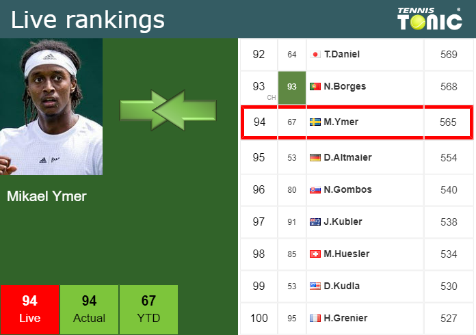 Monday Live Ranking Mikael Ymer Mapheccj Monday Live Ranking Mikael Ymer