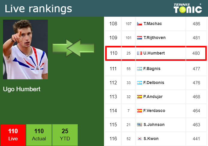 LIVE RANKINGS. Humbert's Rankings Ahead Of Playing Cristian Jianu In ...